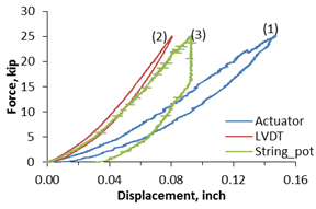 Graphs. Load-deflection responses of the two footprint tests.