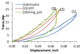 Graphs. Load-deflection responses of the two footprint tests.