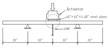 Photos and diagram. Fatigue test setup.