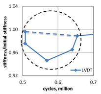 Graphs. Stiffness ratios as function of the number of fatigue load cycles (left); temporary change in stiffness between 500,000 and 650,000 cycles (right).