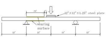 Diagrams and photo. Location of wearing surfaces: applied to top and bottom of deck panel to assess performance in compression and tension.