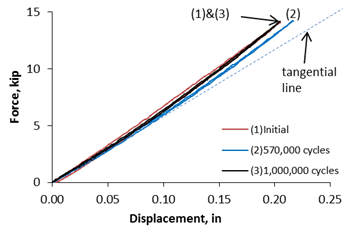 Graph. Load-deflection behavior at different fatigue cycles.