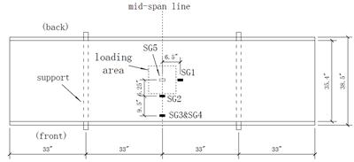 Diagrams. Strain gage position.