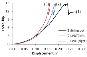 Graph. Load-deflection behavior.