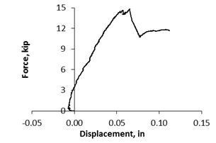 Graph. Net specimen displacement