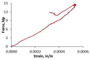 Graph. Load-strain behavior of the epoxy key.