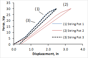 Graph and photo. Vertical displacement of the railing post, Test 1.