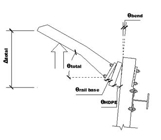 Graph and photo. Vertical displacement of the railing post, Test 1.