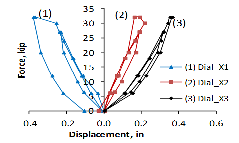 Graph. Horizontal deflection (x-direction), Test 2.