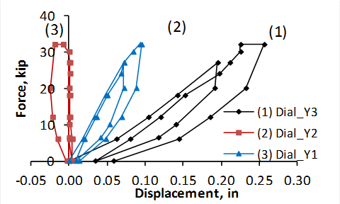 Graph. Vertical displacement (y-direction), Test 2.