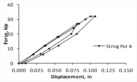 Graph. String pot 4 movement, Test 2.