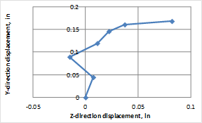 Photos and graphs. Movement of three bolts on FRP back panel using digital image correlation, Test 1.