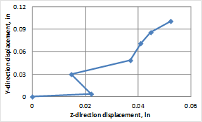 Photos and graphs. Movement of three bolts on FRP back panel using digital image correlation, Test 1.