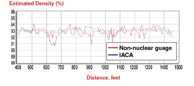 Estimate density percentage over the length of the pavement.