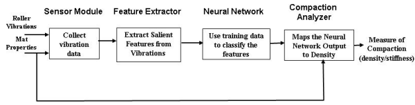 The components of the IACA are shown in this figure. The sensor module (SM) in the IACA consists of accelerometers for measuring the vibrations of the compactor during operation, infrared temperature sensors for measuring the surface temperature of the asphalt mat, an user interface for specifying the amplitude and frequency of the vibration motors, and for recording the mix type and lift thickness. This roller vibration is sampled and provided to the feature extraction (FE) module.  The feature extraction module computes the Fast Fourier Transform (FFT) of the vibration signal and extracts the features corresponding to vibrations at different salient frequencies. These features are then available as input to the Neural Network (NN) Classifier. This module is a multi-layer Neural Network (NN) that is trained to classify the extracted features into different classes where each class represents a vibration pattern specific to a pre-specified level of compaction. The Compaction Analyzer (CA) then post-processes the output of the NN and estimates the degree of compaction in real time. The degree of compaction, usually specified as a percentage of the theoretical maximum density of the mix, is then displayed to the roller operator along with the information of the mat temperature, the GPS location of the roller and the density at that location.