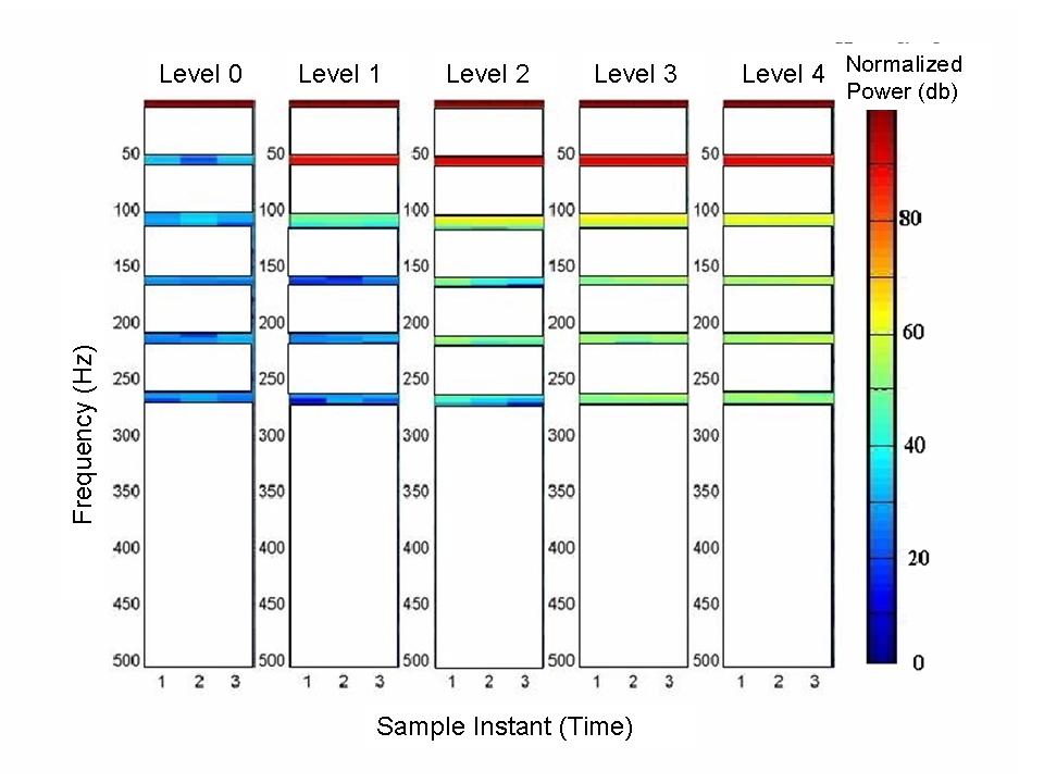 This figure shows the spectral features that have been extracted from the vibration signal. These features correspond to the observed vibrations of the roller at five different compaction levels. The spectral features show up as bands of energy at specific frequencies in the spectrogram of the input. The figure shows that as the asphalt mat is compacted, the energy in the vibration signal increases and can be identified by the distinct spectral signature at different levels of compaction.