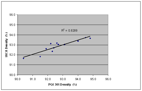 The density measured at select locations after each pass and the density estimated by the IACA are shown in this figure. It is seen that the density estimated by the IACA correlates well with the density measured by a PQI 301 non-nuclear density gauge with a R-square value of 0.83. 
