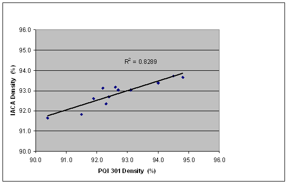 The density measured at select locations after each pass and the density estimated by the IACA are shown in this figure. It is seen that the density estimated by the IACA correlates well with the density measured by a PQI 301 non-nuclear density gauge with a R-square value of 0.83.