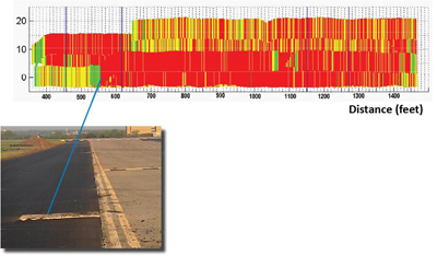 Screen shot of the 'as-built' IACA density map. A photograph illustrates an area on the pavement that has inadequate compaction and the map illustrates how under compacted regions are displayed.