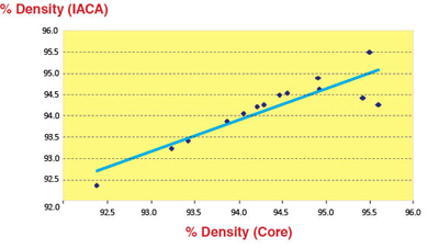 The lower graph illustrates the comparison of the density measured from the roadway core and the estimated density.