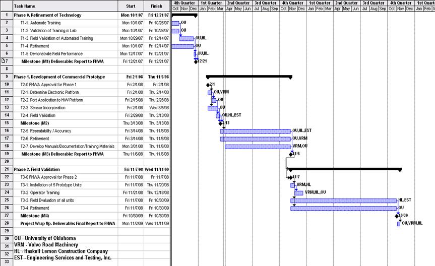 The Gantt chart illustrating the schedule for the development of a commercial prototype of the IACA is shown in Figure 1. The Phase 2 of the project was slated to begin in November 2008 and expected to end in November 2009. The tasks in Phase 2 are the installation of five prototype units on vibratory compactors, the training of the roller operators on the use of the IACA technology, and the systematic testing of the five units.