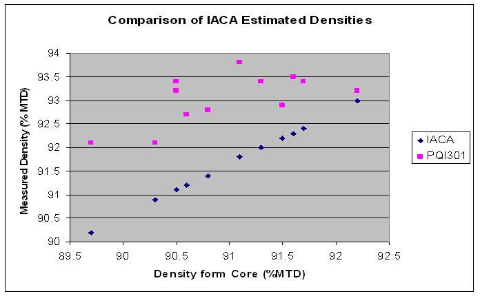 The comparison of the IACA estimated densities with measurements obtained from cores extracted from the pavement is shown in Figure 12. The densities measured from the 11 cores range from 90.2% to 93 % of the maximum density of the asphalt mix. The comparison of the core density with the IACA measurement shows that the density measured by the IACA matches the actual densities over this range.