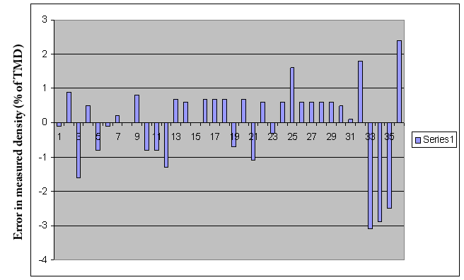 The analysis of the error between the density measured from the core and the density estimated by the IACA is shown in Figure 13. It is seen that the measurement error is most of the cases is less than 1.5% of the maximum possible density.