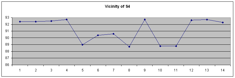 The variation in the measured density in the vicinity of core S4 is shown in Figure 14. It is seen in this figure that in the vicinity of this test point, the estimated density ranges from 93% to 89%. Such uneven compaction is a possible explanation for the large measurement error seen at location S4