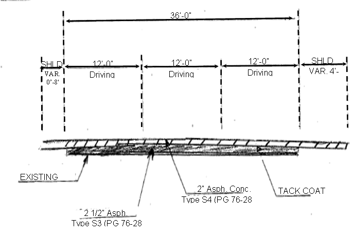 . The cross section of the pavement at I-35 at Test site location 3 is shown in Figure 18. The construction involves the cold milling and removal of 3.0 inches of existing pavement. A 2¼ inch overlay of S3 (PG 76-28OK) mix is first compacted followed by a 2.0 inch S4 (PG 76-28OK) surface course.