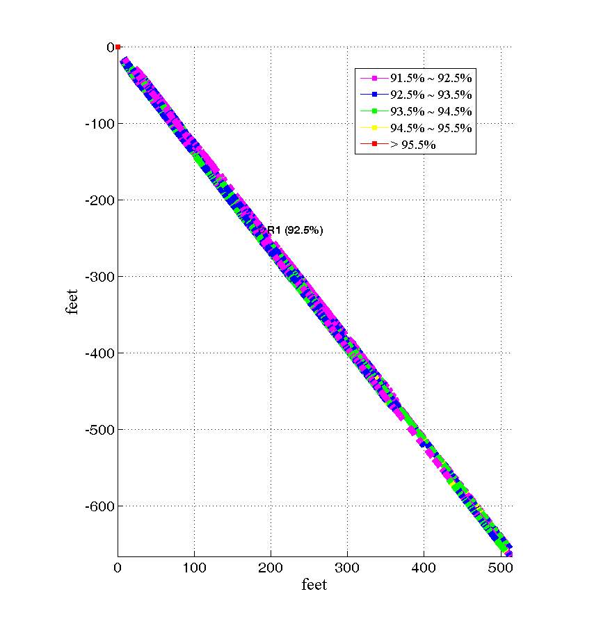 A typical as-built map showing the overall compaction obtained on a pavement is shown in Figure 5. The pavement is approximately 850 feet long and runs in a North-West to South-East direction. The pavement is depicted in 5 different color shadings to identify regions from 91.5% density to 95.5% density in increments of 1%. The density measured at a test location R1 is superimposed on this map to help the user compare the measured density with the IACA readings.