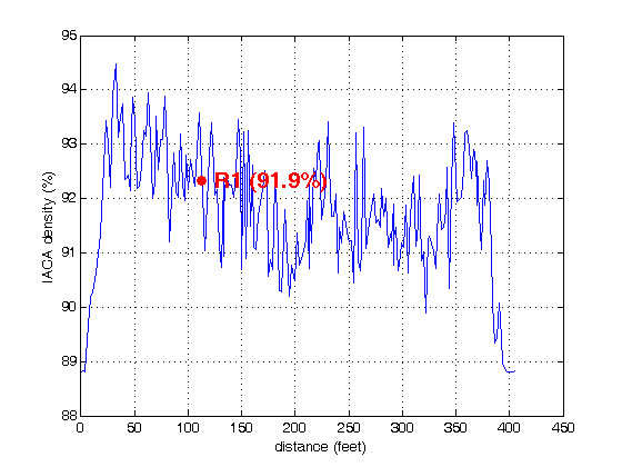 The density readings of the IACA on a 400 feet stretch of the pavement are shown in Figure 6. While the density at a test location on this pavement is 91.9% of the maximum density of the mix, the IACA readings show that there are several under-compacted locations on this pavement where the density is below 91.5%.