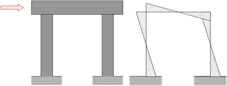 Figure 1. Diagram. Moment diagram of bridge pier with integral connections under transverse lateral loading. This figure shows a two-column bridge bent with moment connections at the top and bottom of the columns loaded laterally. The associated moment diagram shows the locations of highest seismic moment demandâ€”at the top and bottom of the columns.