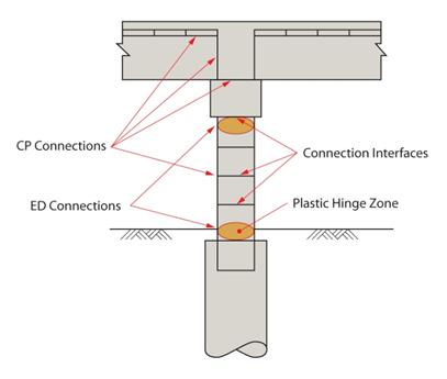 Figure 3. Diagram. Locations of connections relative to potential plastic hinge locations. The locations of energy-dissipating and capacity-protected connections relative to plastic hinge locations in a fully precast bridge bent system with a dropped cap beam and an oversized drilled shaft foundation. Plastic hinges will form at the column-to-shaft and the column-to-cap beam connections; the precast element connections at these locations must be specially detailed to accommodate plastic hinge formation.