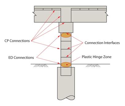Figure 3. Diagram. Locations of connections relative to potential plastic hinge locations. The locations of energy-dissipating and capacity-protected connections relative to plastic hinge locations in a fully precast bridge bent system with a dropped cap beam and an oversized drilled shaft foundation. Plastic hinges will form at the column-to-shaft and the column-to-cap beam connections; the precast element connections at these locations must be specially detailed to accommodate plastic hinge formation.