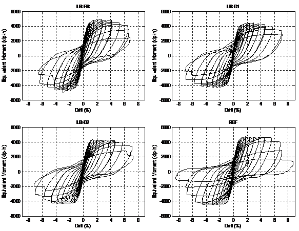 Figure 12. Graphs. Column moment vs. drift plots. Equivalent moment versus drift plots for column-to-cap beam connections.