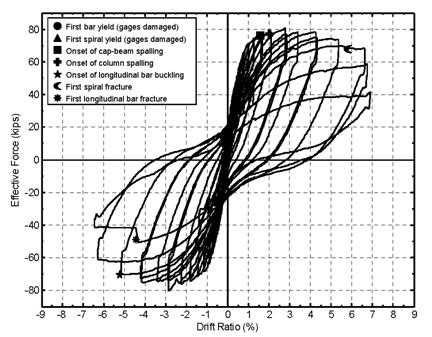 Figure 13. Graph. Specimen LB-FB milestones of damage. Equivalent moment versus drift plot for test specimen LB-FB showing damage milestones superimposed onto the hysteresis.