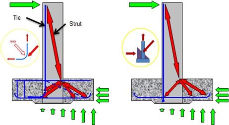 Figure 17. Diagrams. Strut and tie models for (a) bent out bars and (b) headed bars. Strut-and-tie models for conventional bent out column bar hooks and T-headed column bars are shown to illustrate the difficulty for bent out bars to develop a well-defined nodal region within the footing joint.