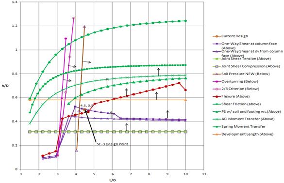 Figure 20. Graph. Final criteria design space for specimen SF-3. The design space shows the controlling failure mode based on the normalized footing depth and the normalized footing width.