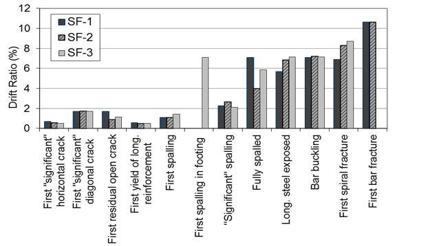 Figure 25. Chart. Comparison of specimen drift ratios at major damage states. Chart showing the progression of damage during the three spread footing socket connection tests based of discrete observable damage milestones including cracking, spalling, exposure of reinforcing steel, bar bucking, spiral fracture, and longitudinal bar fracture.