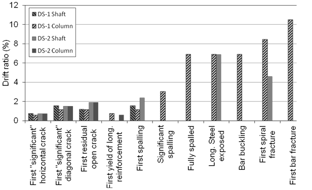 Figure 37. Chart. Comparison of specimen drift ratios at major damage states. Chart showing the progression of damage during the two pile shaft socket connection tests based of discrete observable damage milestones, including cracking, spalling, exposure of reinforcing steel, bar bucking, spiral fracture, and longitudinal bar fracture.