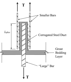 Figure C-C8.8.3-1. Drawing. Splicing of Grouted Duct Bars to Other Bars. To splice the large bar grouted into a duct, smaller bars are positioned on either side of the duct to develop a non-contact lap splice. The splice length is then the length where the large bar and the smaller bars overlap. Figure C-C8.8.3-1. Drawing. Splicing of Grouted Duct Bars to Other Bars. To splice the large bar grouted into a duct, smaller bars are positioned on either side of the duct to develop a non-contact lap splice. The splice length is then the length where the large bar and the smaller bars overlap.