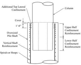 Figure C-C8.8.12-1. Drawing. Tie reinforcement for a socket-type column-to-pile shaft connection. Locations of special reinforcement locations within the splice region of the pile shaft. The splice region is split into two halves, with the upper half having twice the transverse reinforcement content as the lower half. The upper one foot of the shaft includes double the upper half reinforcement. Figure C-C8.8.12-1. Drawing. Tie reinforcement for a socket-type column-to-pile shaft connection. Locations of special reinforcement locations within the splice region of the pile shaft. The splice region is split into two halves, with the upper half having twice the transverse reinforcement content as the lower half. The upper one foot of the shaft includes double the upper half reinforcement.