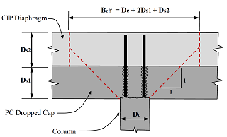 Figure C-C18.13.2-1. Drawing. Effective width for an integral dropped cap beam connection considering force transfer in the longitudinal direction of the bridge. The effective width of the superstructure that resists column moments is determined by assuming the moment spreads at a 45-degree angle from the face of each side of the column up to mid-height of the cast-in-place diaphragm. B subscript eff equals D subscript c plus 2 times D subscript s1 plus D subscript s2.