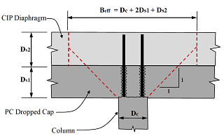 Figure C-C18.13.2-1. Drawing. Effective width for an integral dropped cap beam connection considering force transfer in the longitudinal direction of the bridge. The effective width of the superstructure that resists column moments is determined by assuming the moment spreads at a 45-degree angle from the face of each side of the column up to mid-height of the cast-in-place diaphragm. B subscript eff equals D subscript c plus 2 times D subscript s1 plus D subscript s2. Figure C-C18.13.2-1. Drawing. Effective width for an integral dropped cap beam connection considering force transfer in the longitudinal direction of the bridge. The effective width of the superstructure that resists column moments is determined by assuming the moment spreads at a 45-degree angle from the face of each side of the column up to mid-height of the cast-in-place diaphragm. B subscript eff equals D subscript c plus 2 times D subscript s1 plus D subscript s2.