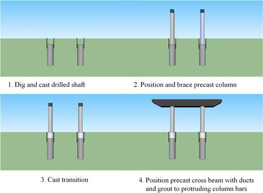 This figure shows a construction sequence using precast concrete elements. The column is precast with a roughened outer surface at the bottom of the column that will be embedded in the cast-in-place drilled shaft. Once the drilled shaft has been dug and cast to the level of the transition (step 1), the column is brought to site, plumbed, leveled, and braced (step 2), and the transition is cast (step 3). The final step is to connect the column to the cap beam (step 4) by grouting it to the protruding column bars.