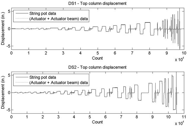The figure shows the results of measured horizontal displacement of the column at the elevation of the lateral load (60 inches above the interface between the column and the shaft) in two ways for specimens DS-1 and DS-2.