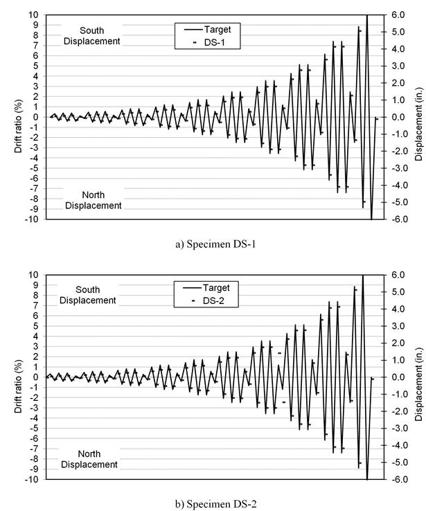 The history consisted of sets of four cycles in which the peak amplitude was 1.2A, 1.4A, 1.4A, and 0.33A, respectively, where A is the peak amplitude from the previous cycle set. The small amplitude cycle was intended to evaluate the residual small-displacement stiffness in the column after the set's peak amplitude.