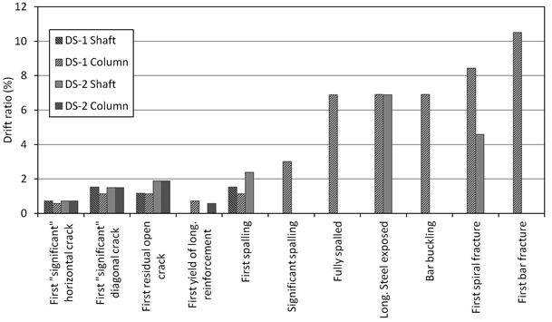 Chart showing the progression of damage in the shaft and column during the two column-shaft connection tests based on discrete observable damage milestones including cracking, spalling, exposure of reinforcing steel, bar bucking, spiral fracture, and longitudinal bar fracture.