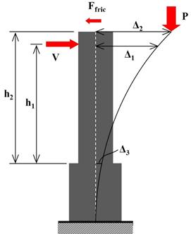 This drawing defines the forces and displacements acting on a column used in figure 13 and figure 16 to calculate moment response.