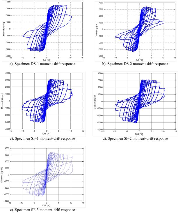 Moment versus drift plot for (a) drilled shaft test specimen DS-1, (b) drilled shaft test specimen DS-2, (c) spread footing test specimen SF-1, (d) spread footing test specimen SF-2, and (e) spread footing test specimen SF-3.